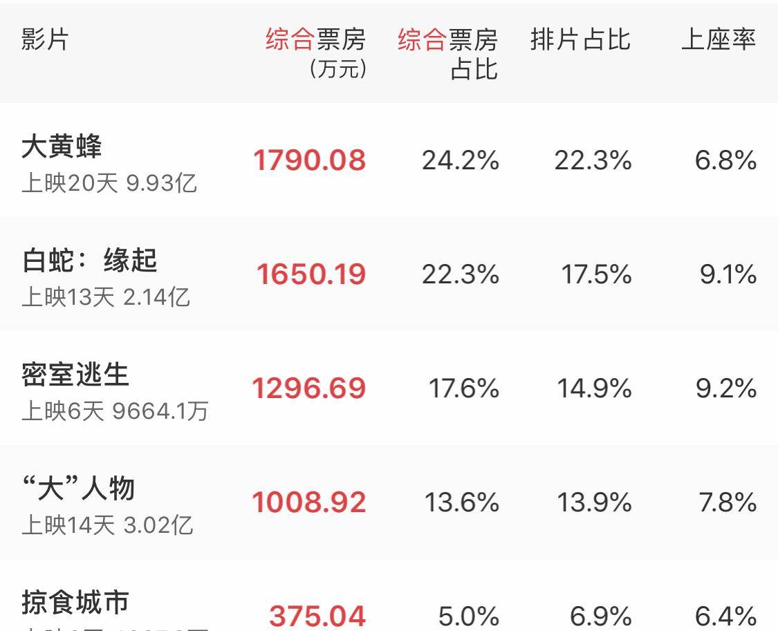 19.9亿到20亿，用了整整8天，那大片靠时间“熬”上20亿