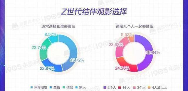 他们都看什么？《Z世代不雅影偏好查询拜访陈述》发布