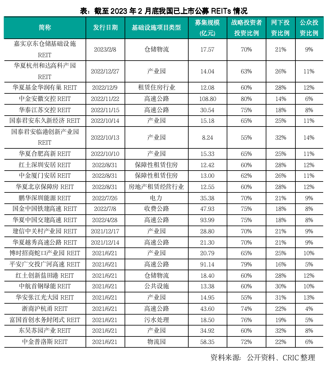 REITs50人论坛 | Pre-REITs运做形式研究与瞻望