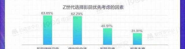 他们都看什么？《Z世代不雅影偏好查询拜访陈述》发布