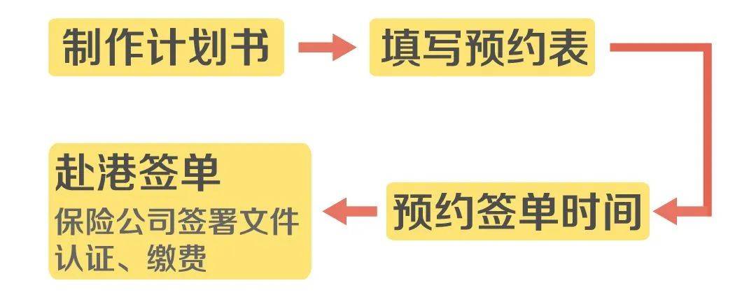 香港保险最全投保流程，附签单所需材料