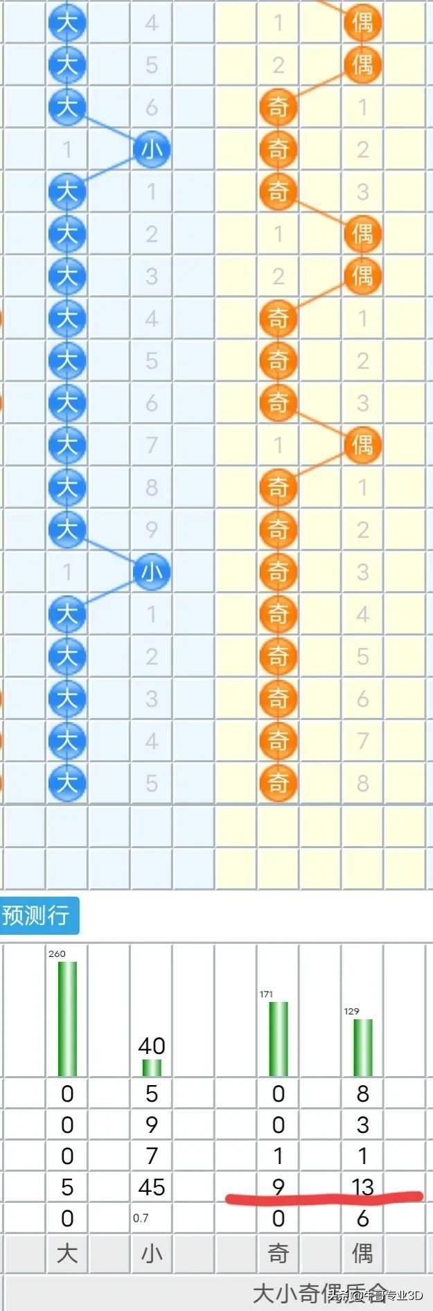 牛哥专业福彩3D069期阐发：4会跟着9的对子出来吗？