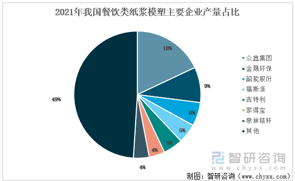 乐鱼app洞察趋势！一文读懂2022年中国纸浆模塑行业发展现状、竞争格局、发展趋势分析(图13)