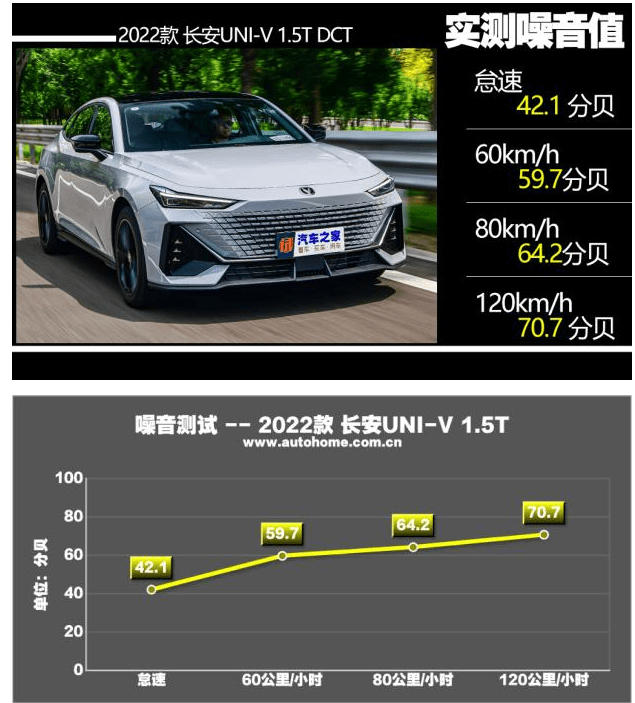 长安UNI-V噪声大？要恬静？就要做隔音！