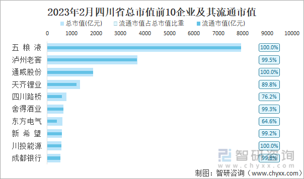 2023年2月四川省新增1家A股上市企业，171家企业总市值共计32837.62亿元