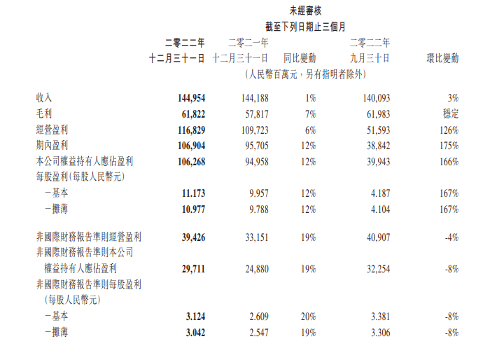 腾讯2022年财报：净利润1882亿，游戏收入下滑2%