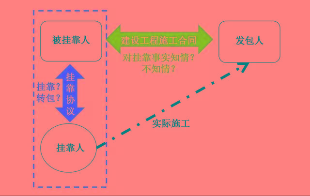 专业文章丨借用天分现实施工人？转包关系现实施工人？