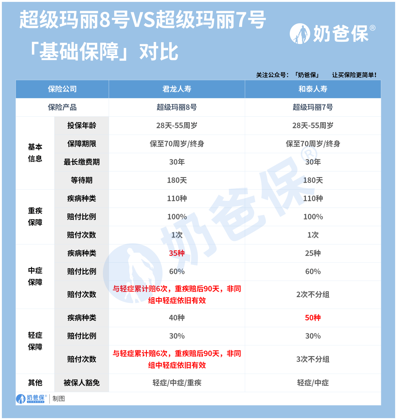 超等玛丽8号和7号，保障晋级了吗？