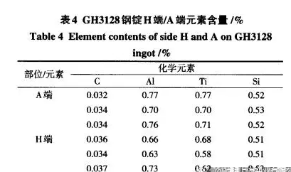 GH3128高温合金化学成分特征用处简介