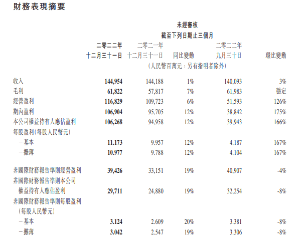 腾讯公布2022年业绩：游戏营业收入1707亿元