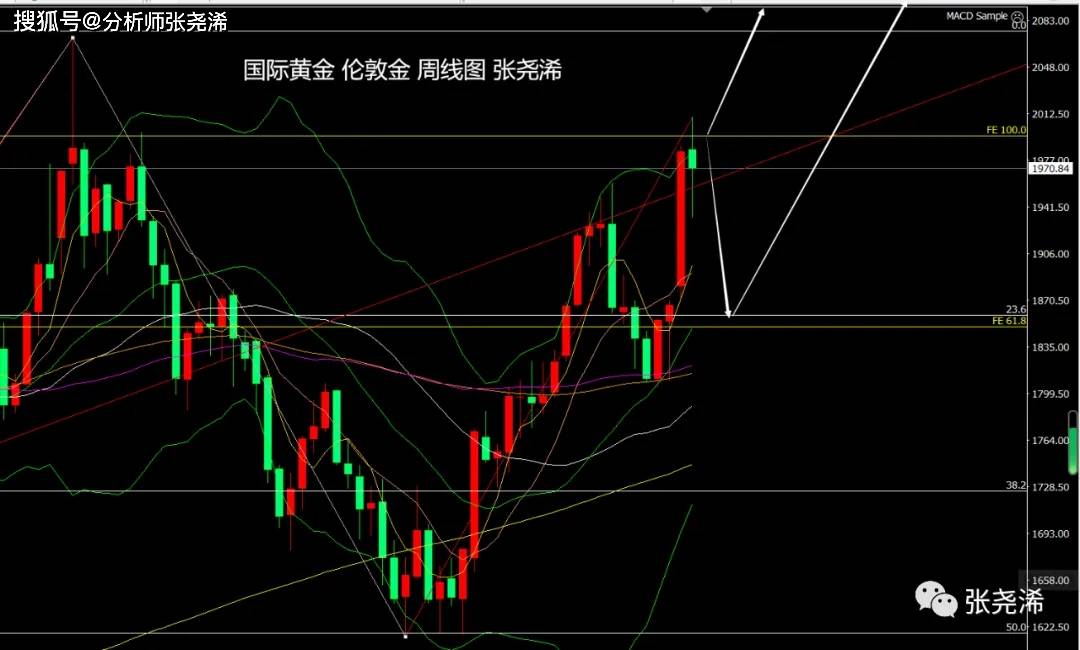 张尧浠：美加息周期即将完毕、美圆趋跌支持黄金看涨前景