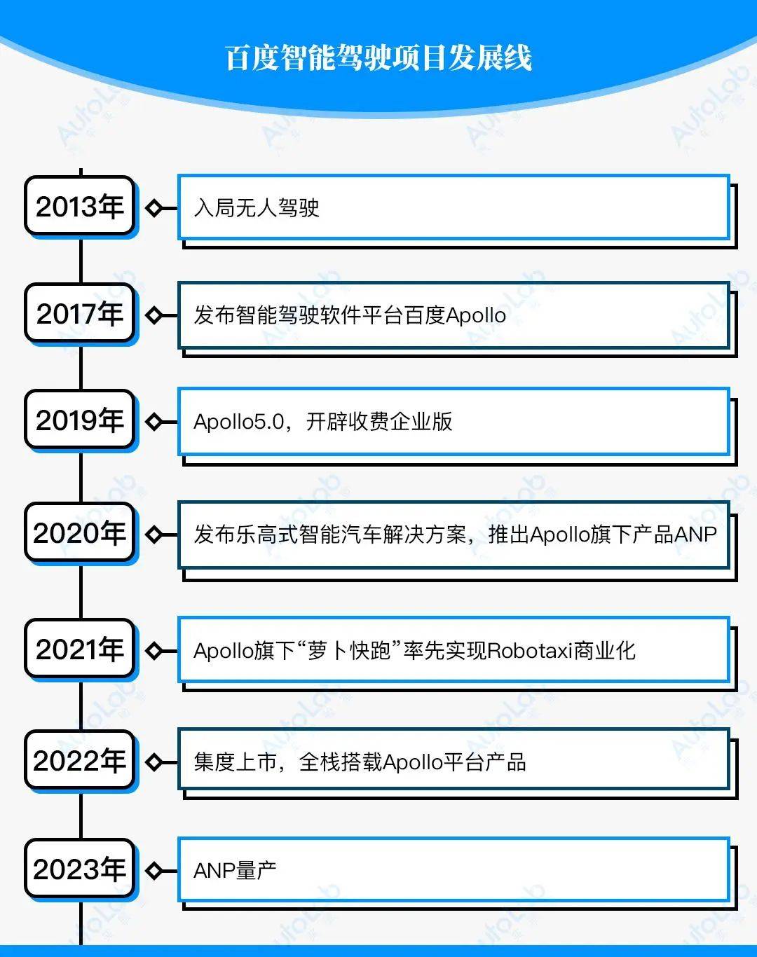 百度Apollo “Inside”，末于要和华为掰掰手腕了