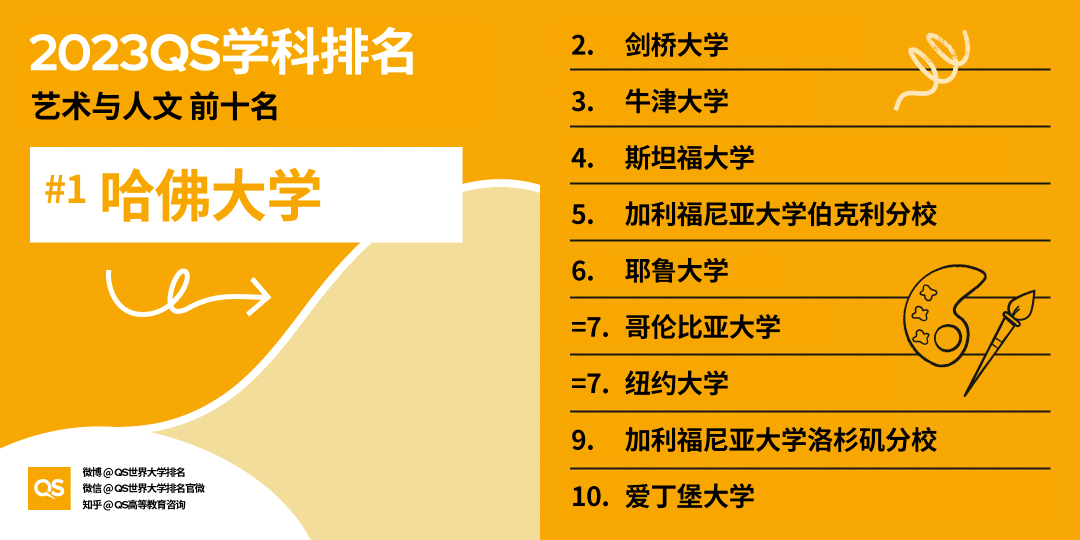 哈佛霸榜！2023QS世界大学学科排名发布，新增3个学科！