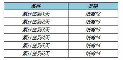 王者荣耀纸鸢怎么获得，纸鸢快速搜集攻略