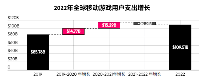 2023挪动游戏出海向何方？钛动科技解读《2023年全球挪动市场陈述》