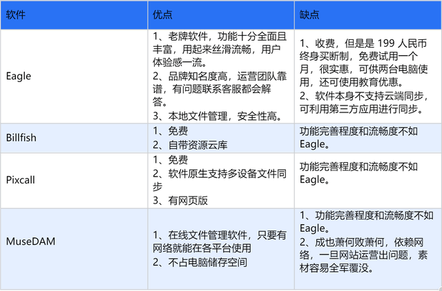 Eagle、billfish、Pixcall、MuseDAM 丨哪个最合适设想师？