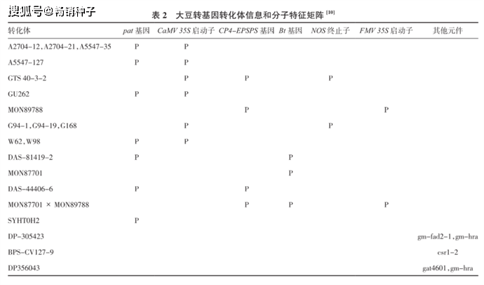 次要农做物种子中若何快速、准确、高效筛查转基因成分？