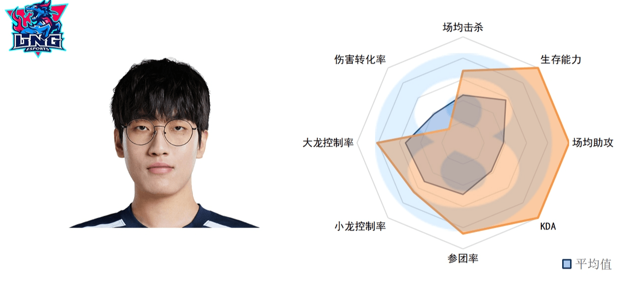 季后赛打野选手数据：Wei全面退化，Kanavi不愧是野核