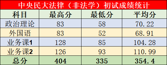 中央民族大学2023年法令硕士复试名单公示