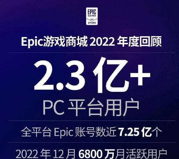 免费并不是全能，“散财孺子”Epic Games撑不下去了