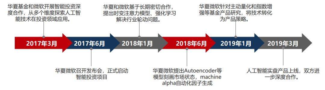 若是把ChatGPT如许的人工智能运用到量化投资上，会有多强大？