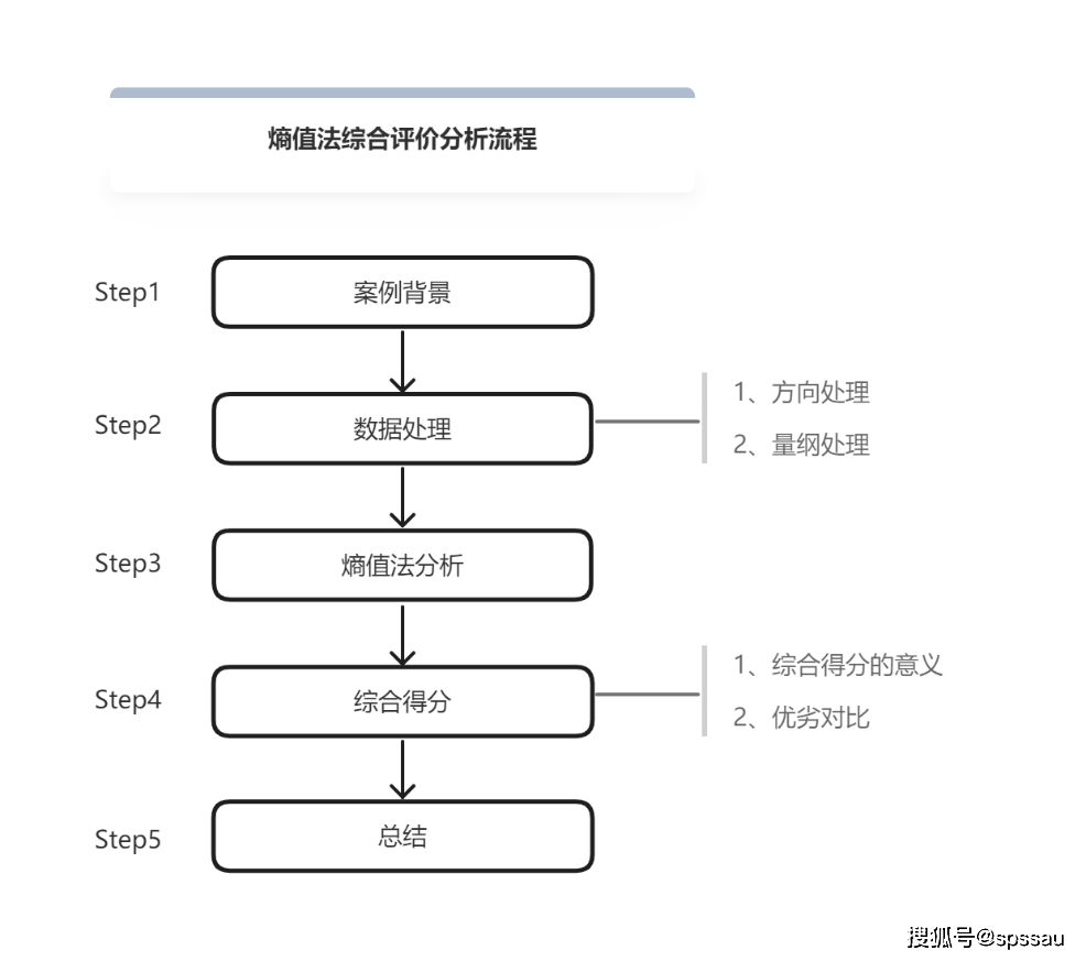 熵值法综合评价阐发流程