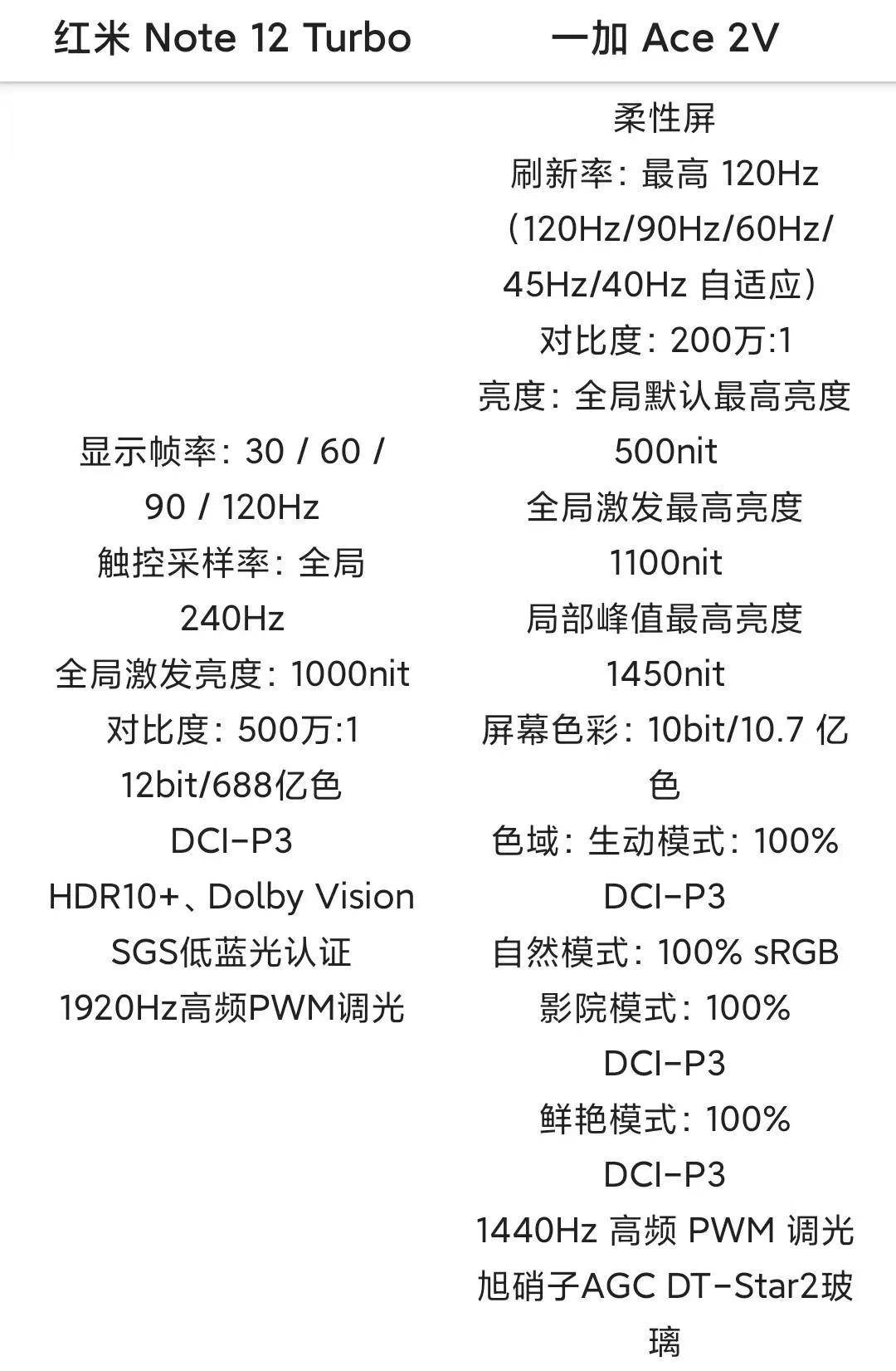 仙人中端机对决？红米Note 12 Turbo和一加Ace2V谁才是最强王者