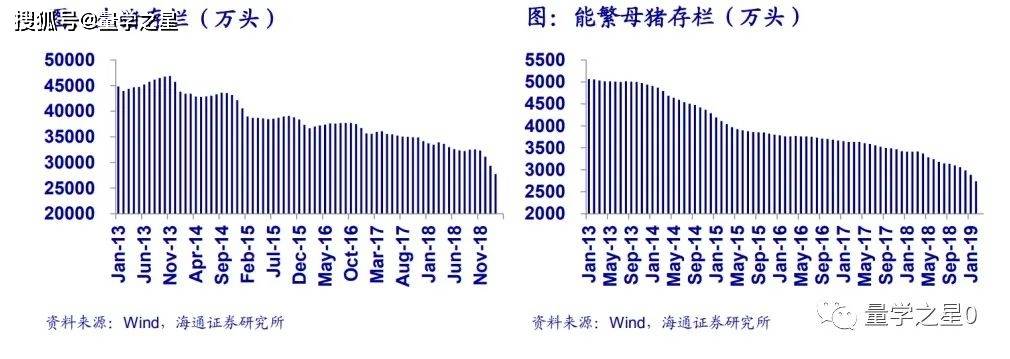 龙头业绩大幅下修，养猪股却集体大涨，次要原因是它