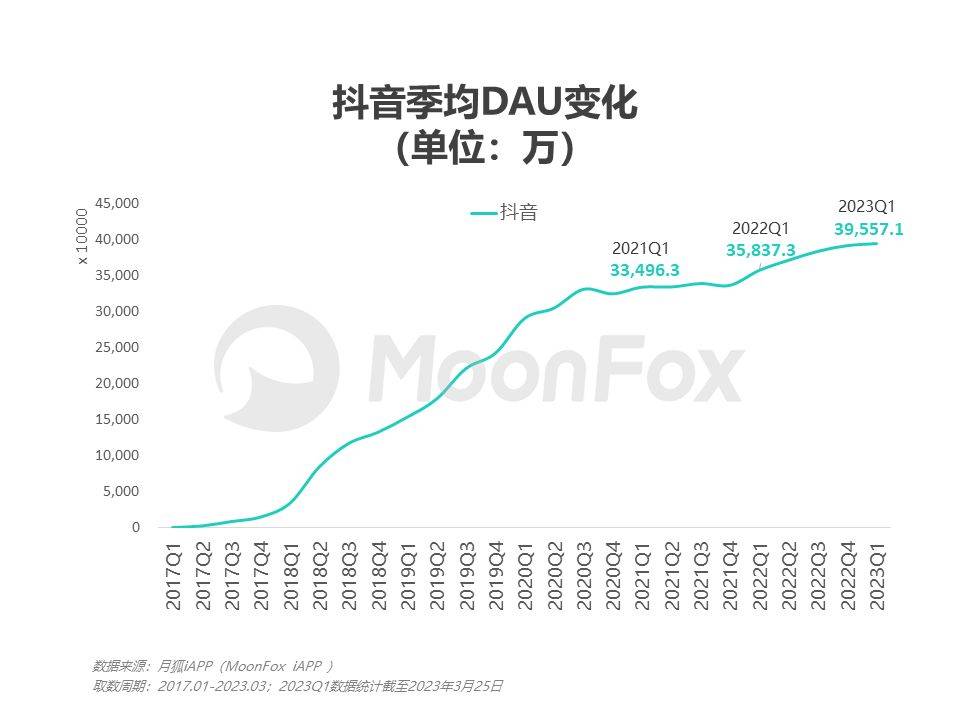 种了西瓜，再种青桃，抖音中长视频此次能否开花成果？