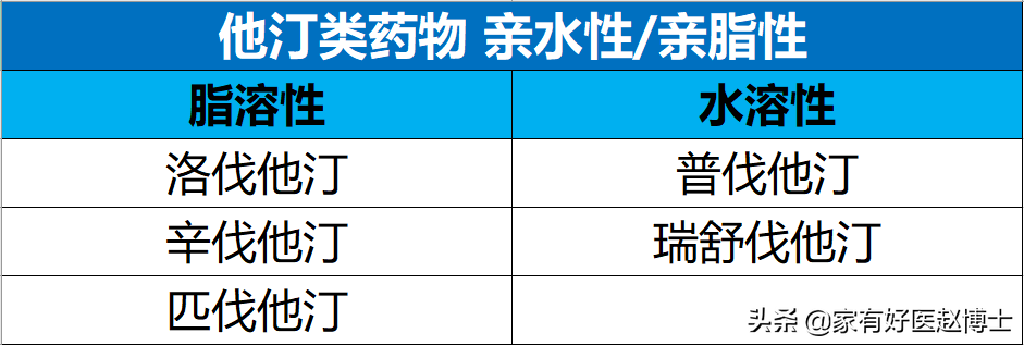 哪种他汀效果更好、副感化最小？吃他汀，哪些规则要记住？