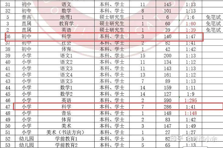 2023年杭州初中科学教师合作到底有多剧烈，更低入面分数是几？