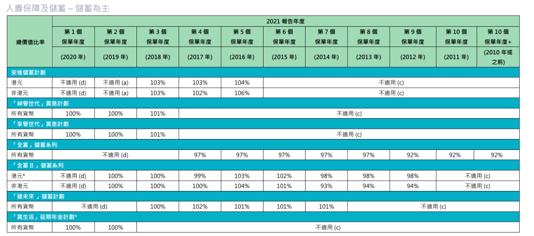 2023年香港各保险公司 “分红实现率”