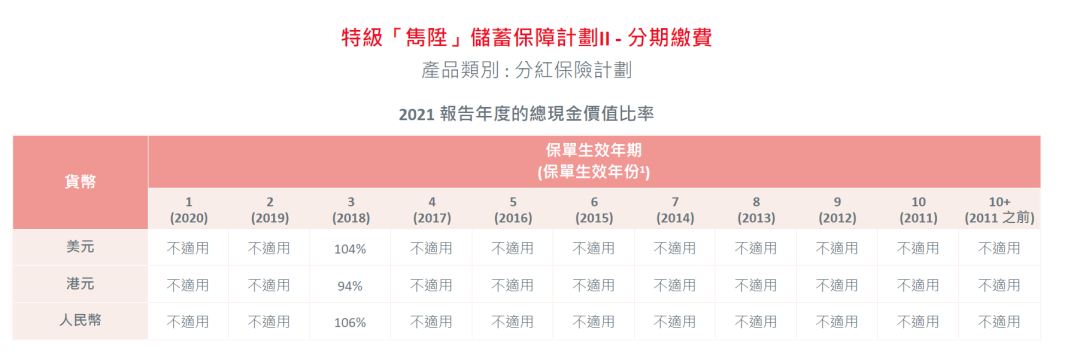 2023年香港各保险公司 “分红实现率”