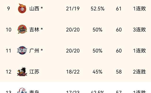 卡位！上海最初一站，广东不敢输，CBA季后赛前12名根本锁定