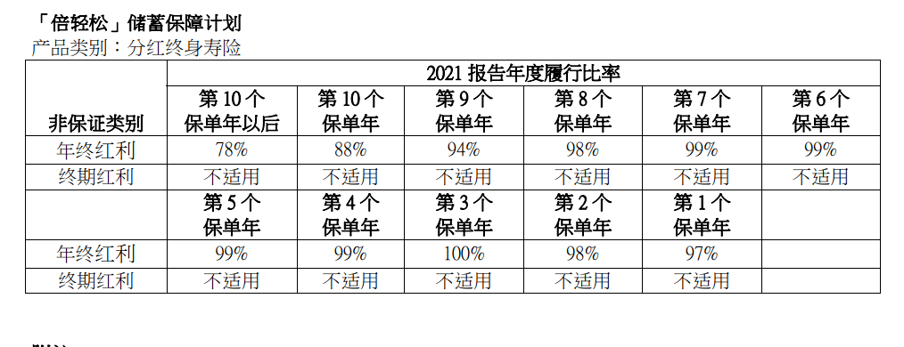 2023年香港各保险公司 “分红实现率”