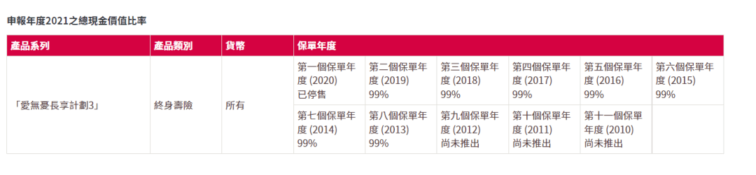 2023年香港各保险公司 “分红实现率”