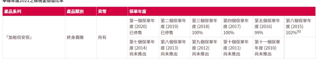 2023年香港各保险公司 “分红实现率”