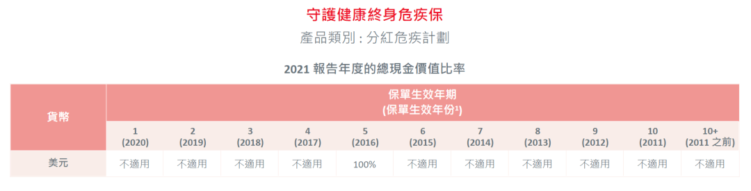 2023年香港各保险公司 “分红实现率”