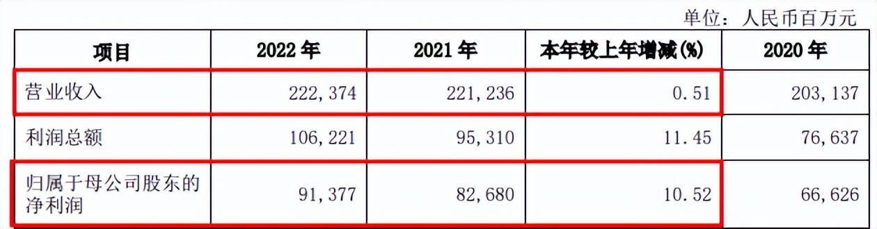 兴业银行去年营收净利双增,理财业务收入逆势增长27%