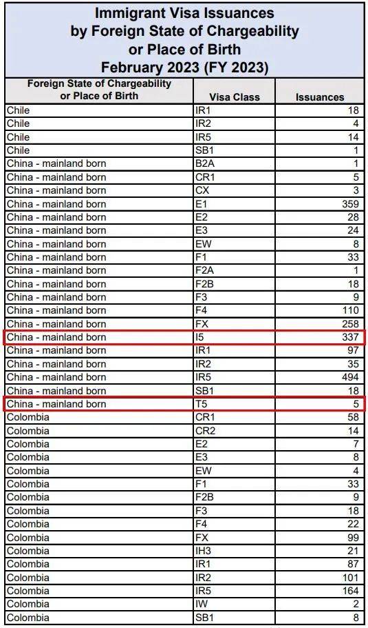 最新！美国国务院公布2月份移民签证发放数据