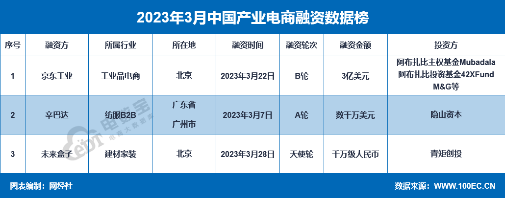 网经社：《2023年3月中国电子商务行业投融资数据陈述》（全文）