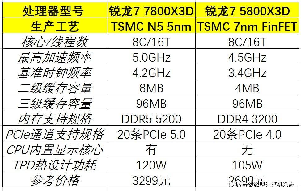 在游戏中击败13900K！5800X3D“接班人”： 锐龙7 7800X3D处置器首测