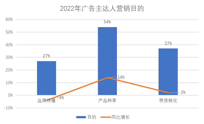 达人营销助燃品牌破圈