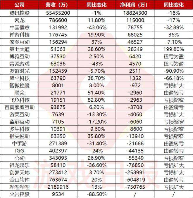 26家上市游戏公司大都吃亏，腾讯网易网龙成少有的盈利公司