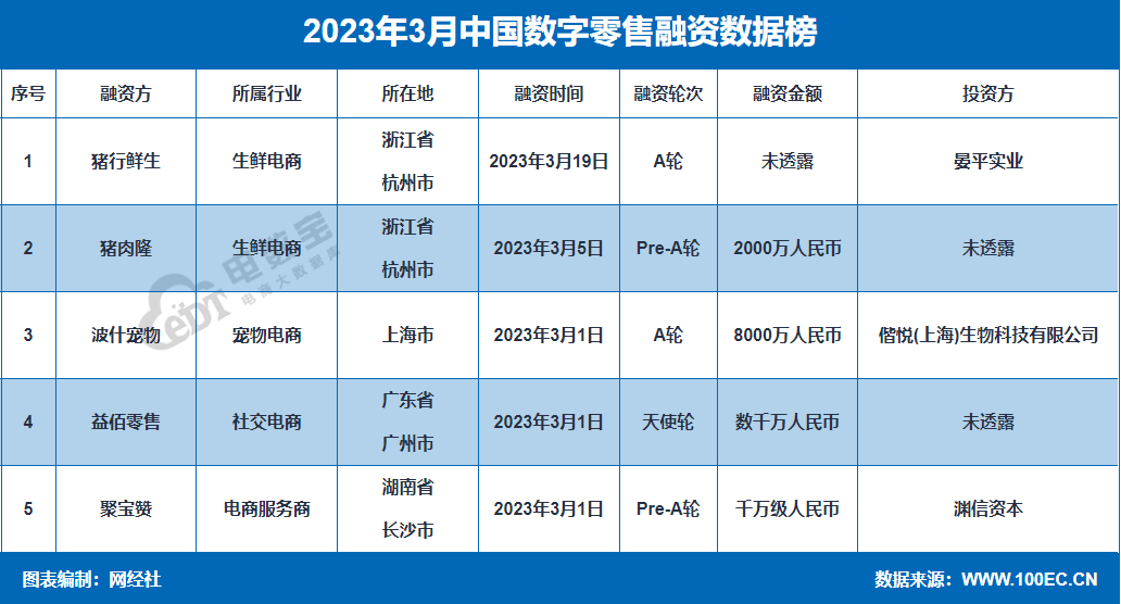 【网经社月报】3月数字零售动态回忆 阿里颁布发表设立六大营业集团