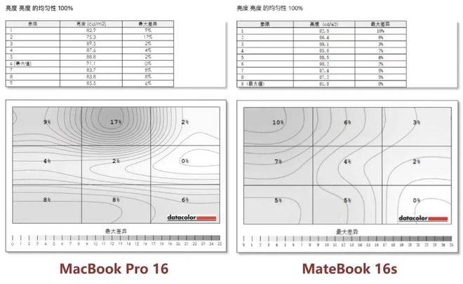 苹果M芯片并不是神话｜华为MateBook 16s VS苹果MacBook Pro 16面临面