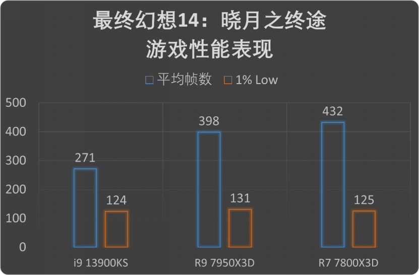 发烧游戏玩家的独一选择!AMD锐龙7 7800X3D首发评测