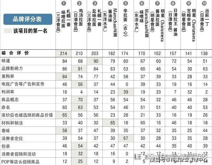 日本更受欢迎的袋拆便利面是？