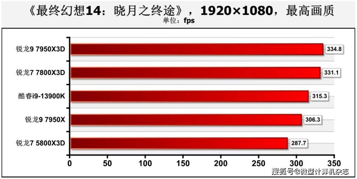 在游戏中击败13900K！5800X3D“接班人”： 锐龙7 7800X3D处置器首测