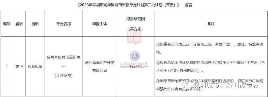 龙华区旧改项目（龙华又一超大旧改公示，拟拆49.5万平！更新方向为工业、居住）